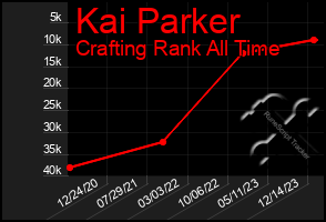 Total Graph of Kai Parker