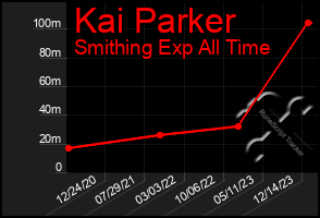 Total Graph of Kai Parker