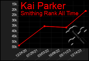 Total Graph of Kai Parker