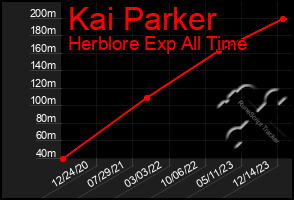 Total Graph of Kai Parker