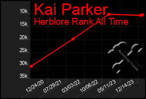 Total Graph of Kai Parker