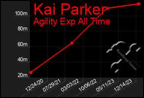 Total Graph of Kai Parker