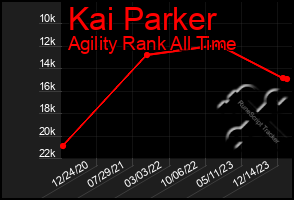 Total Graph of Kai Parker