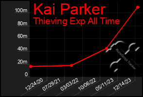 Total Graph of Kai Parker