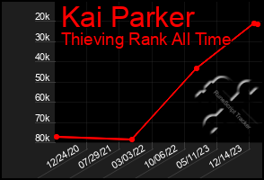 Total Graph of Kai Parker