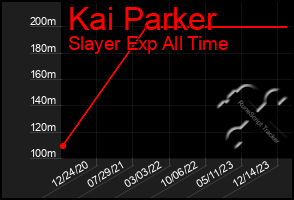 Total Graph of Kai Parker