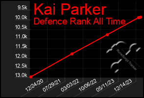 Total Graph of Kai Parker