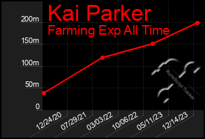 Total Graph of Kai Parker