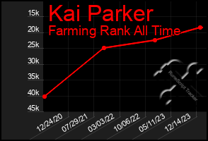 Total Graph of Kai Parker