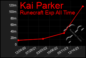 Total Graph of Kai Parker