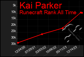 Total Graph of Kai Parker