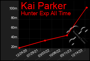 Total Graph of Kai Parker