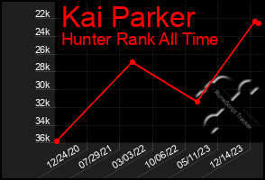 Total Graph of Kai Parker