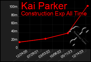 Total Graph of Kai Parker