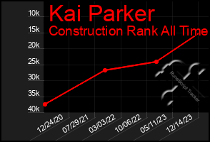 Total Graph of Kai Parker