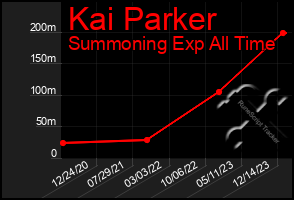 Total Graph of Kai Parker