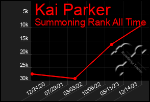 Total Graph of Kai Parker