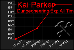 Total Graph of Kai Parker