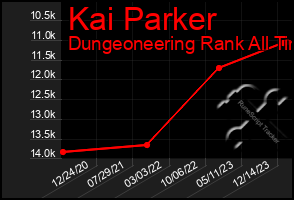 Total Graph of Kai Parker