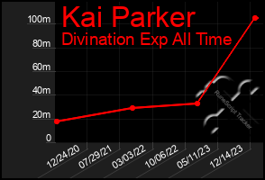 Total Graph of Kai Parker