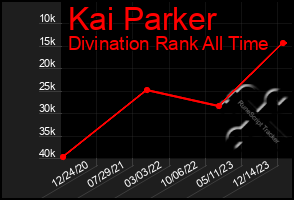 Total Graph of Kai Parker