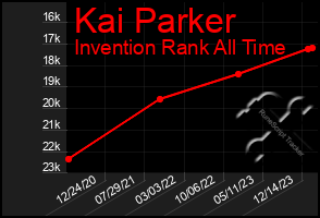 Total Graph of Kai Parker