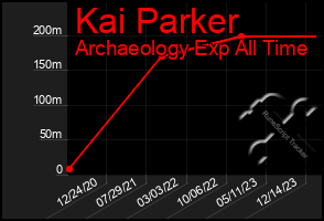 Total Graph of Kai Parker