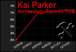 Total Graph of Kai Parker