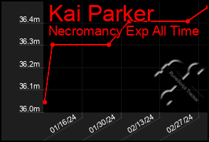 Total Graph of Kai Parker