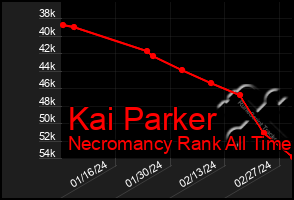 Total Graph of Kai Parker