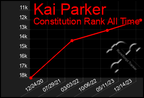 Total Graph of Kai Parker