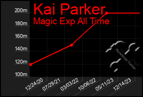 Total Graph of Kai Parker