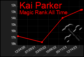 Total Graph of Kai Parker