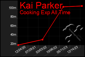 Total Graph of Kai Parker