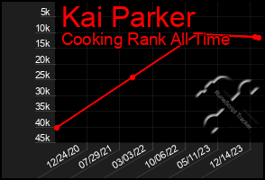 Total Graph of Kai Parker