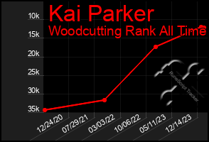 Total Graph of Kai Parker