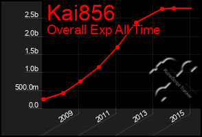 Total Graph of Kai856