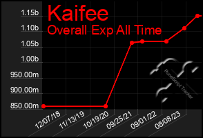 Total Graph of Kaifee