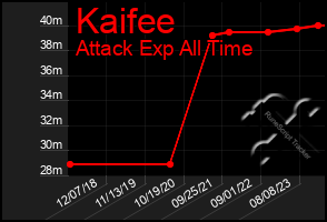 Total Graph of Kaifee