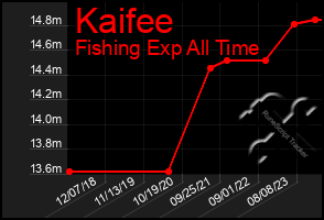 Total Graph of Kaifee