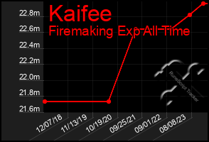 Total Graph of Kaifee