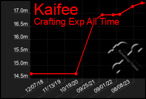 Total Graph of Kaifee