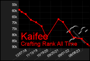Total Graph of Kaifee