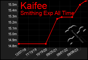 Total Graph of Kaifee