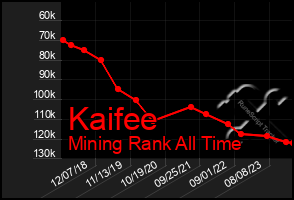 Total Graph of Kaifee