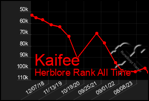 Total Graph of Kaifee