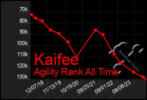 Total Graph of Kaifee