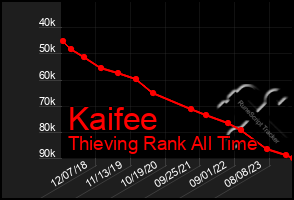 Total Graph of Kaifee