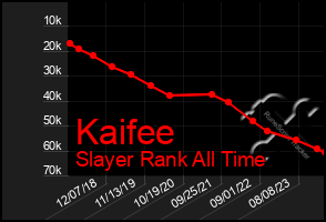 Total Graph of Kaifee