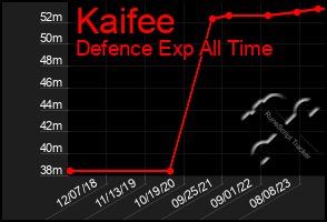 Total Graph of Kaifee